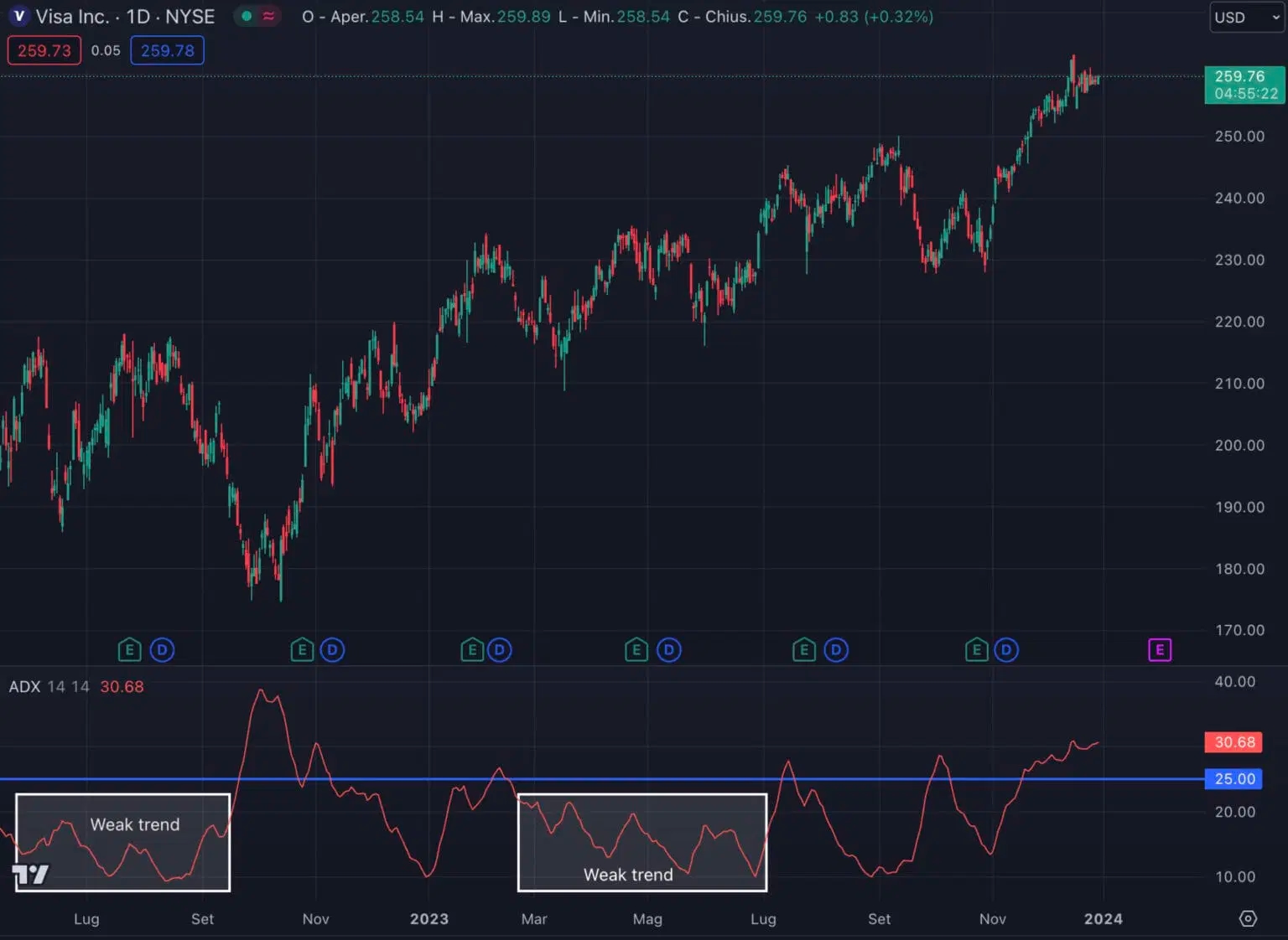 ADX tradingview