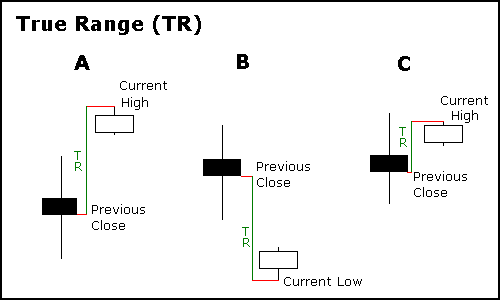 True Range Example