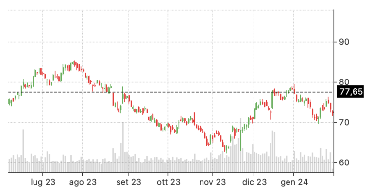 bear call spread stock BBY