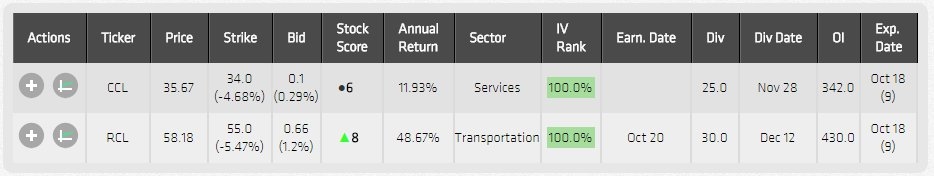 CCL & RCL Trades