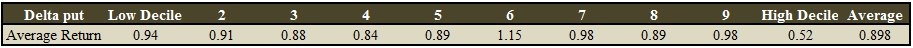 Predicting stock movements - Delta put edge