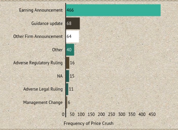 Reasons for stock crushes 