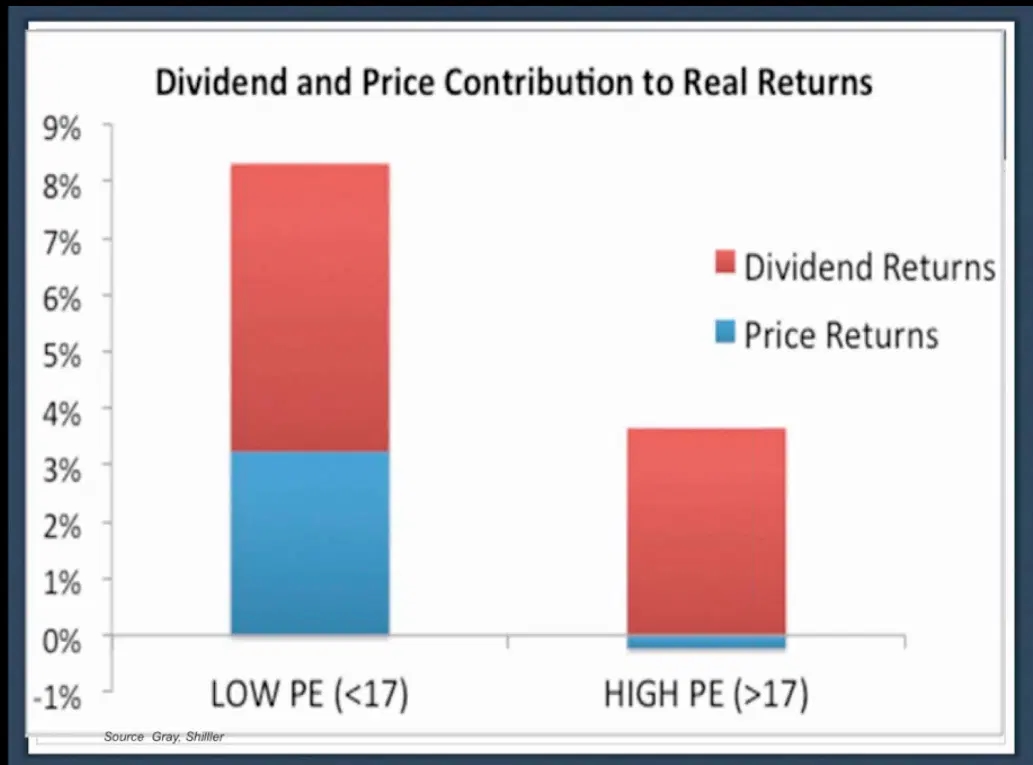 Dividend and Price contributions to yield