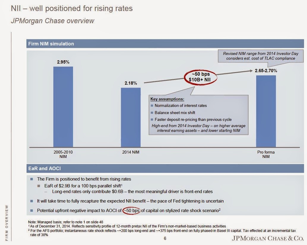 Interests rates affect on $JPM