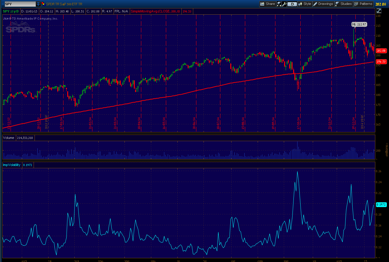 Spy - Implied volatility