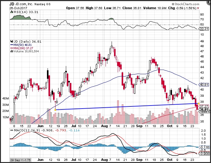JD Stock Price
