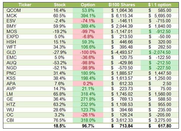 Trading Leap options vs. stocks