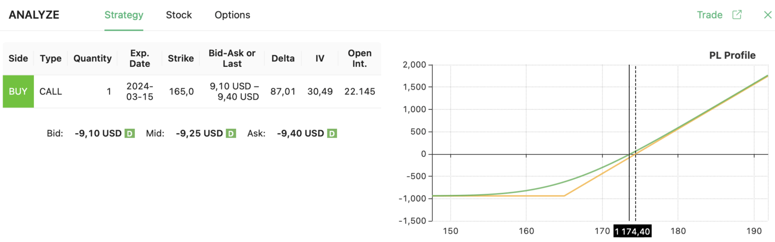 long call amzn