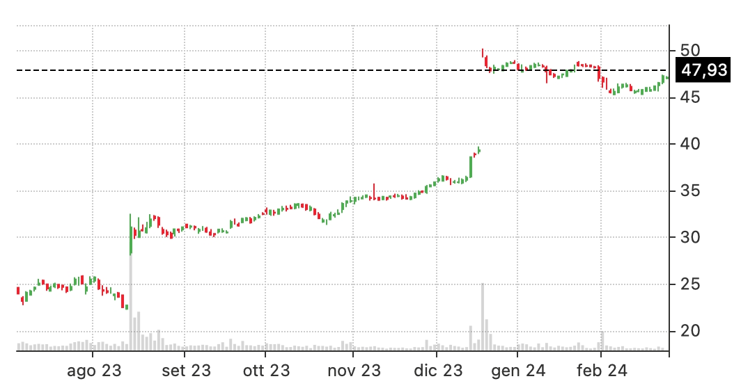 long call stock X