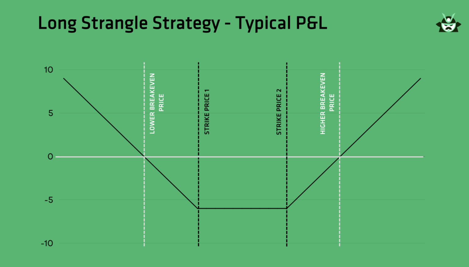 long strangle