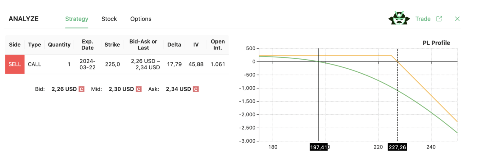 naked call strategy