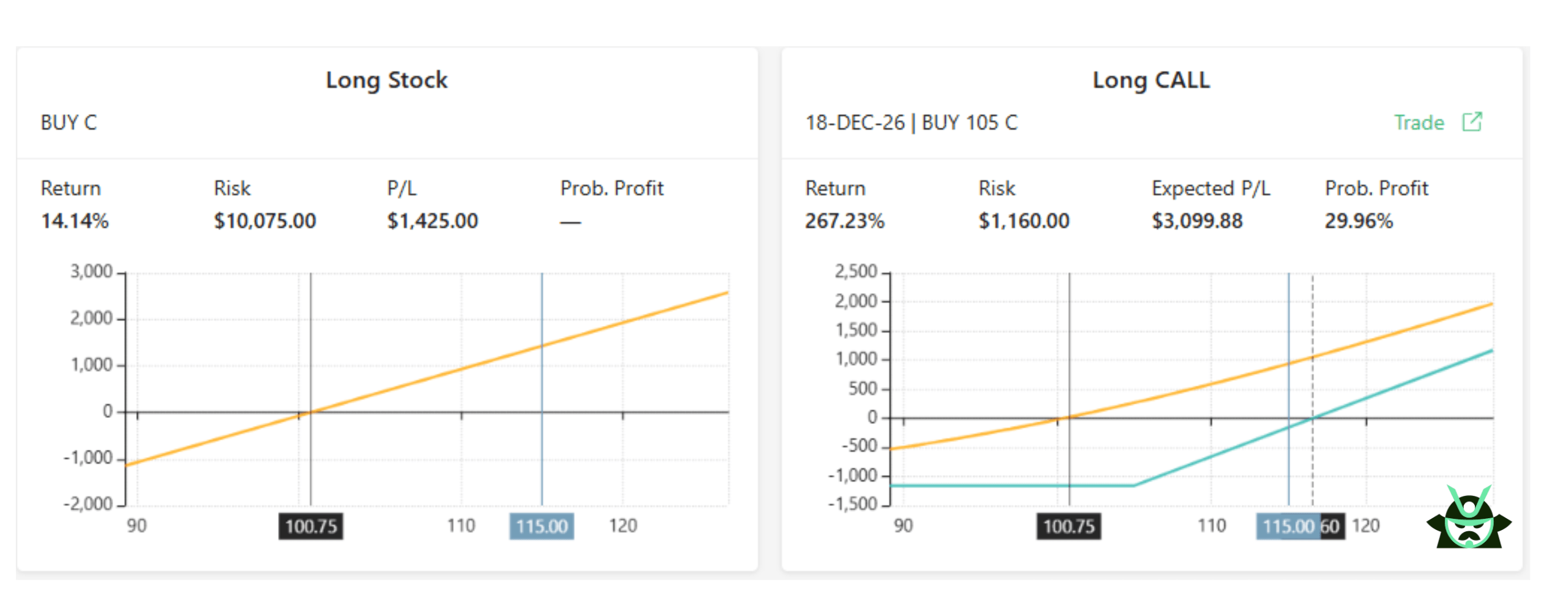 options contract vs long shares