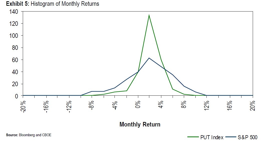 Distribution of monthly returns