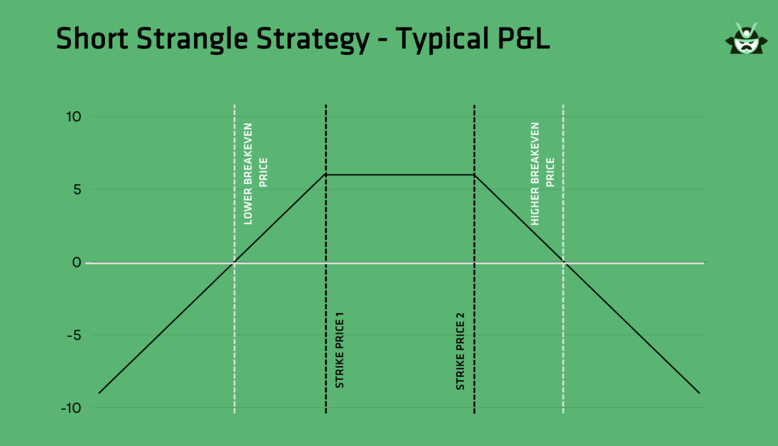 short strangle strategy classic PL