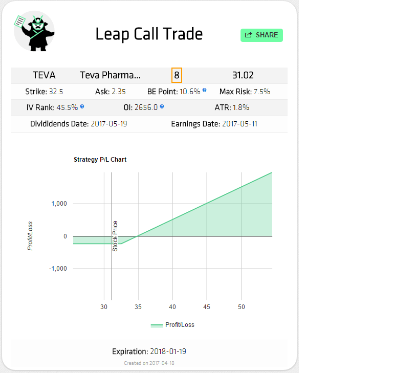 Teva Long call trade