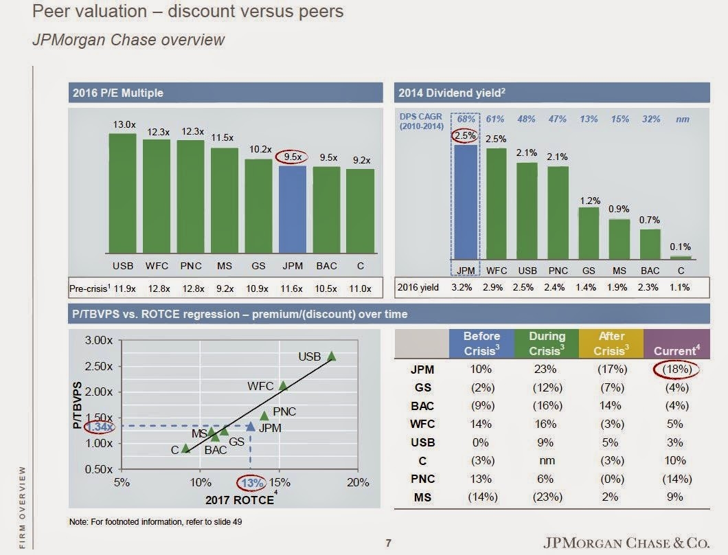 $JPM peer valuation 