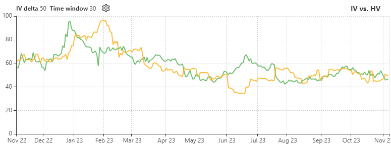 Implied and Historical volatility analysis chart