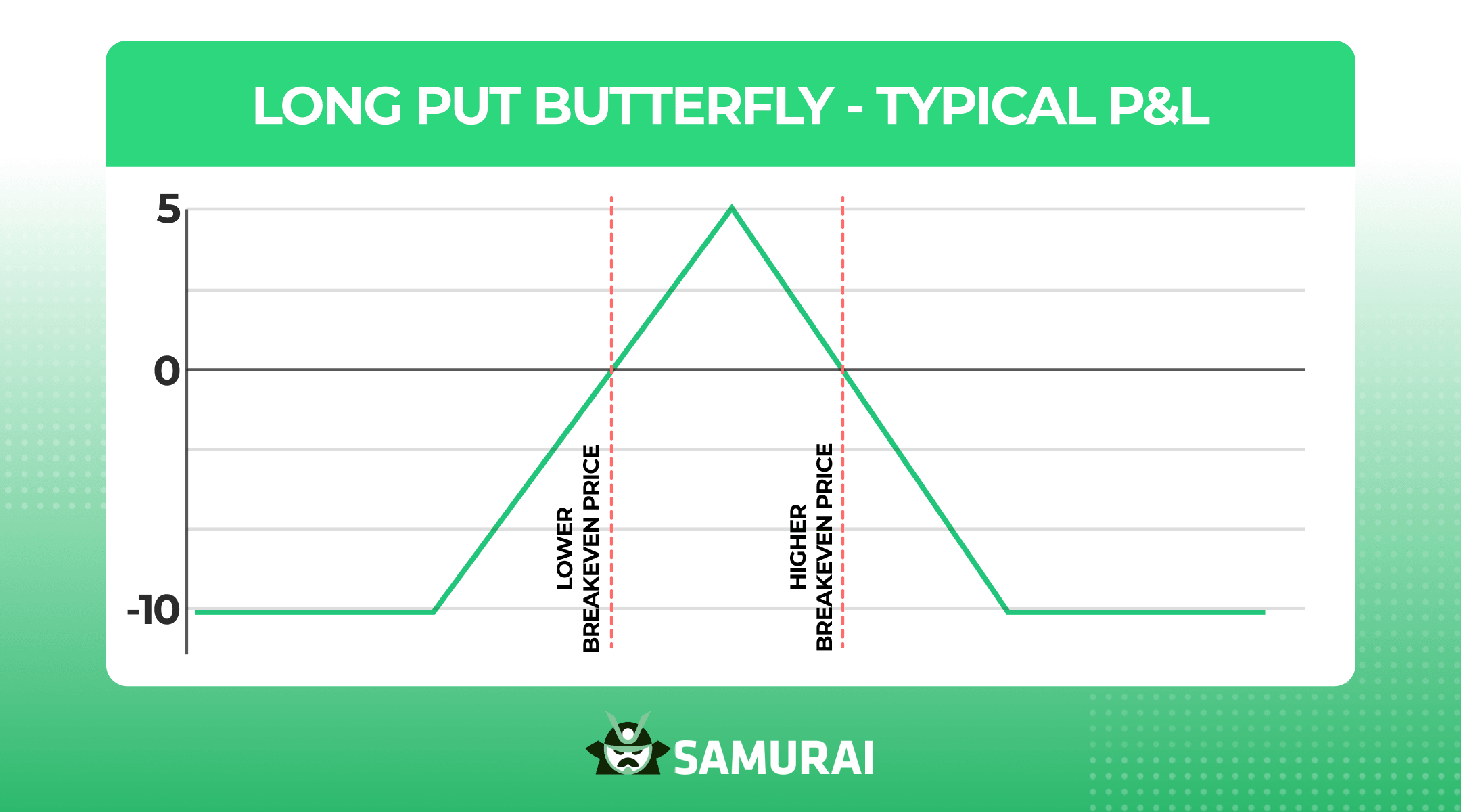 long put butterfly