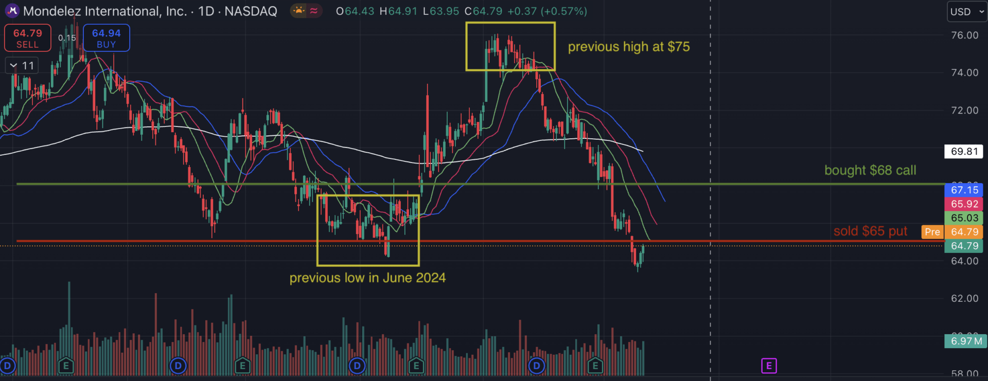 MDLZ STOCK