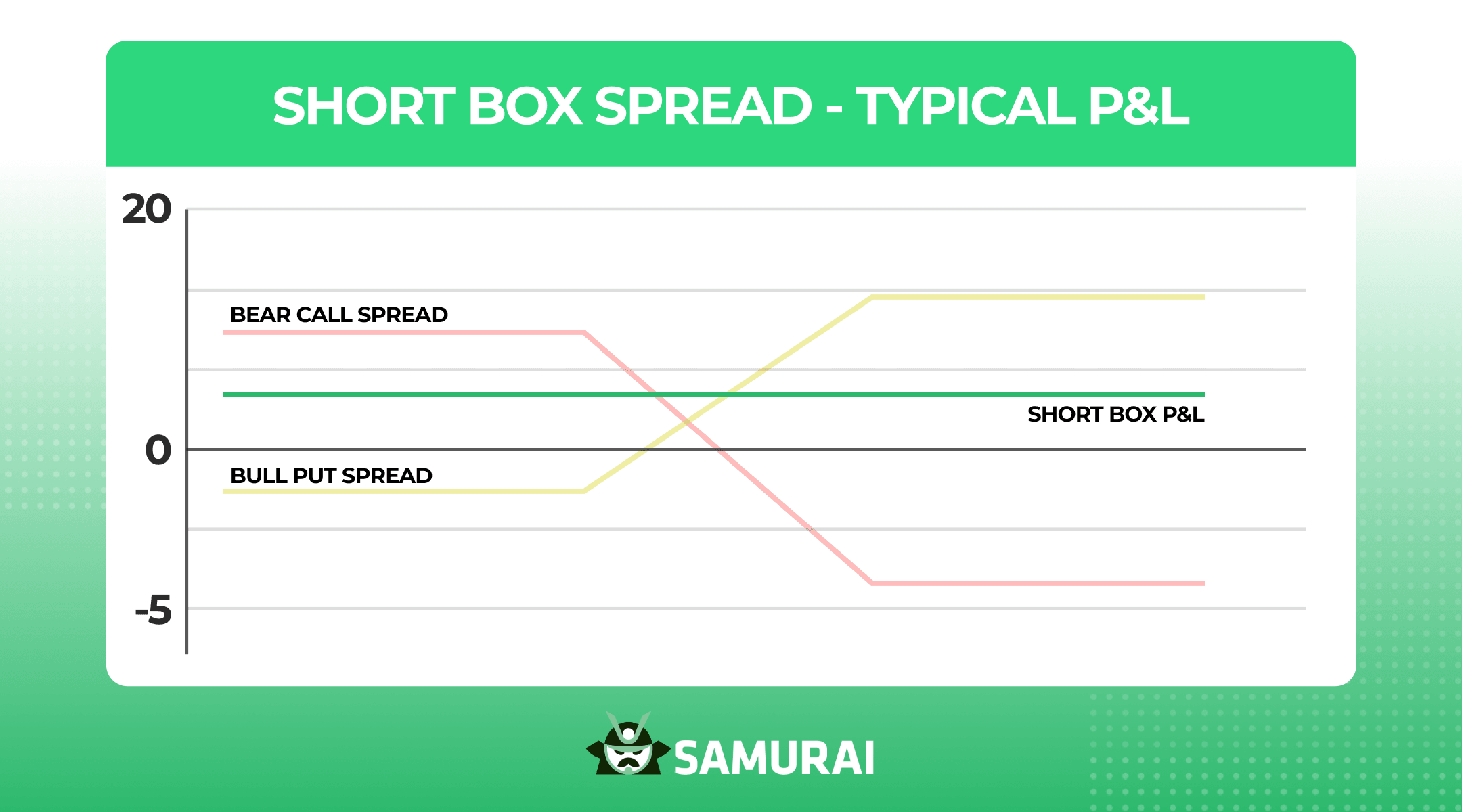 Short Box Spread