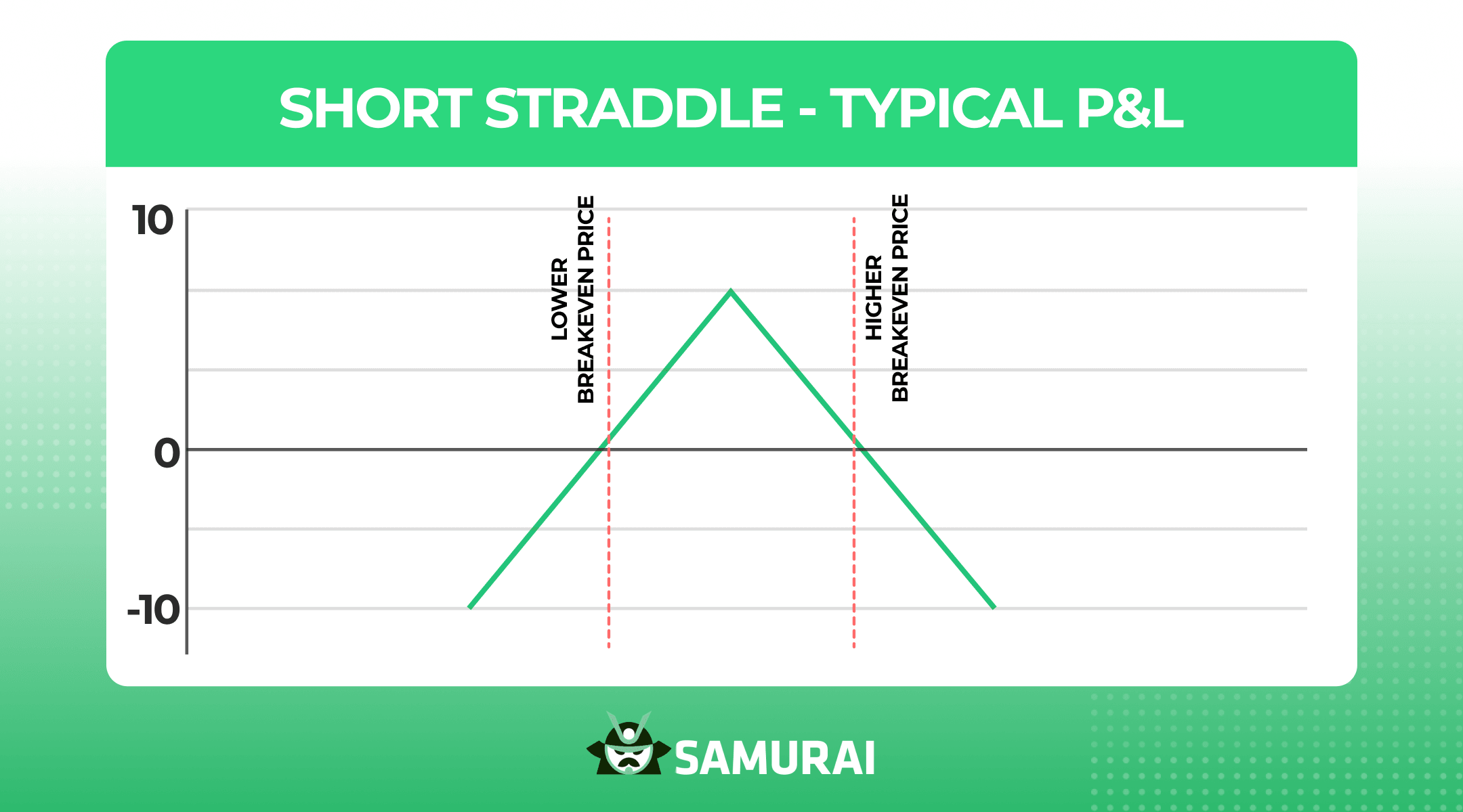 Short Straddle