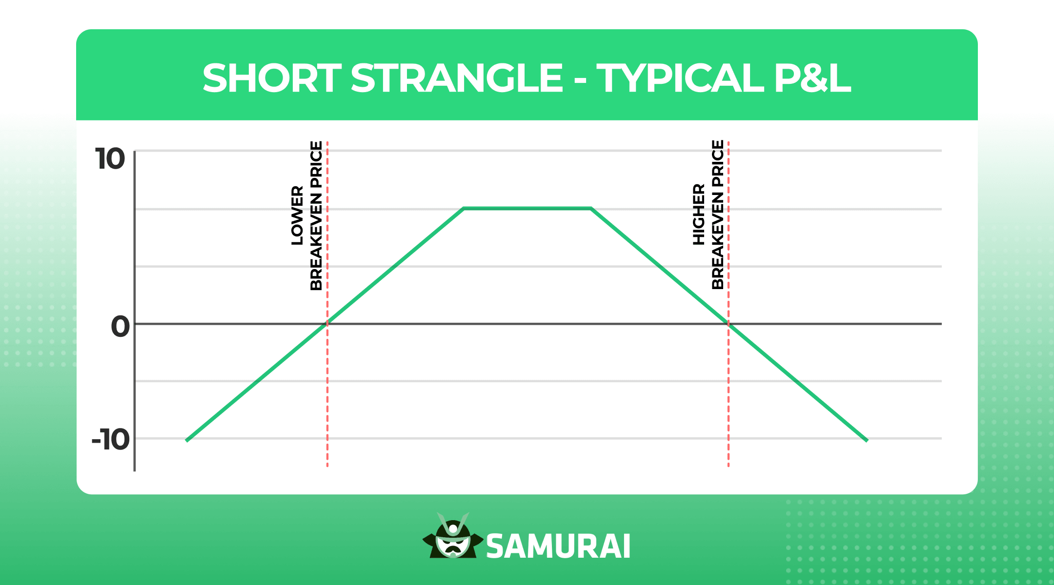 short strangle