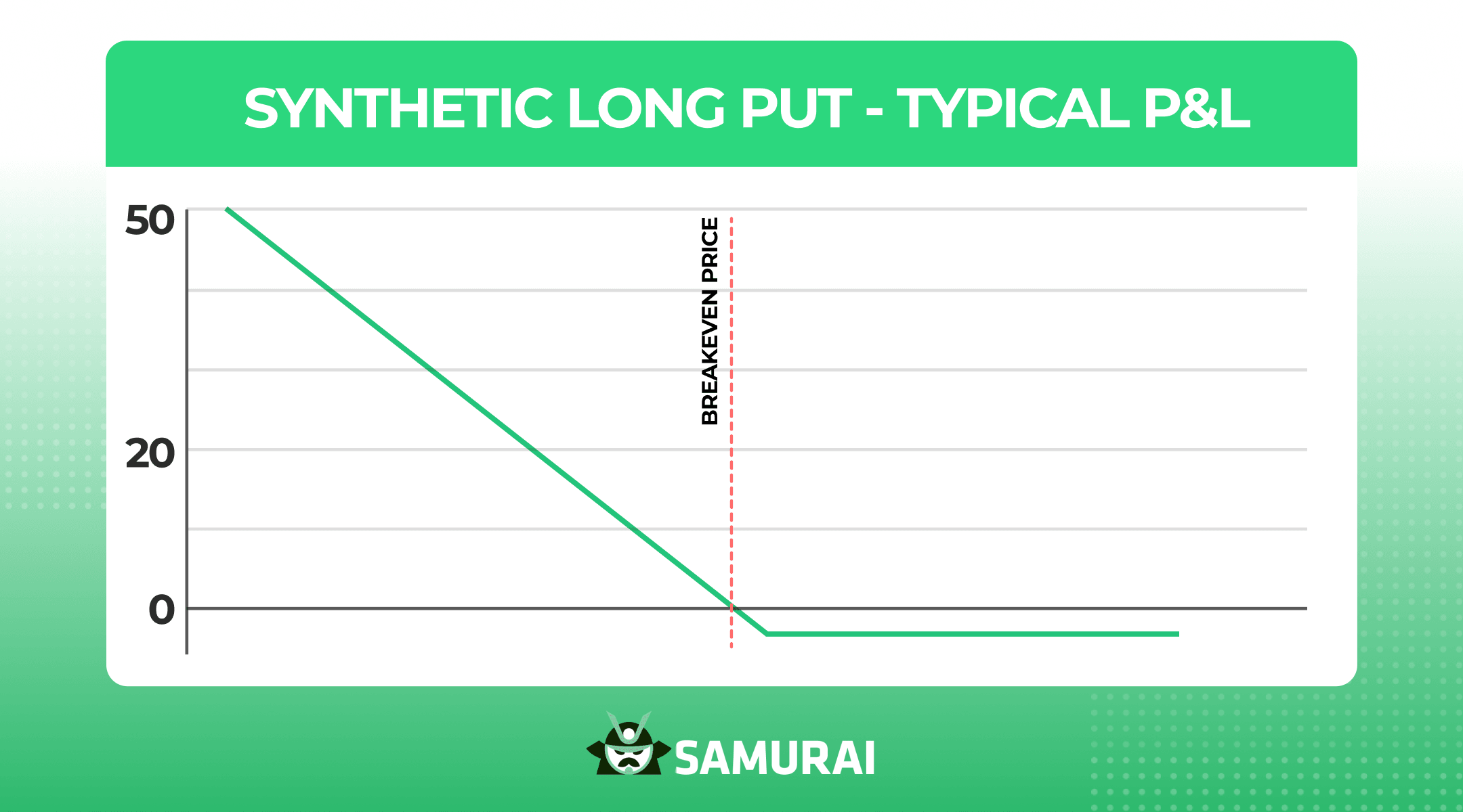 Synthetic Long Put
