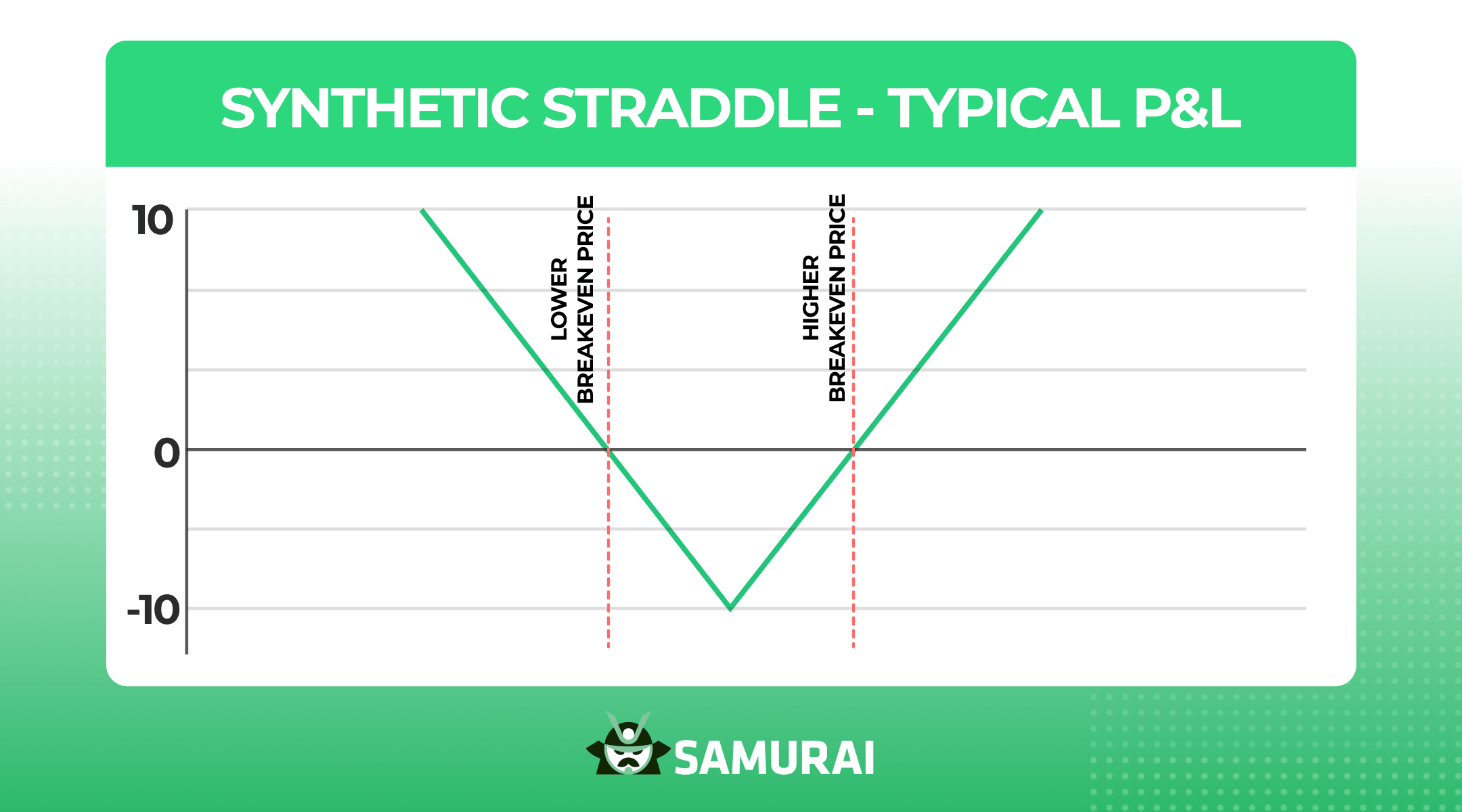 Synthetic Straddle 
