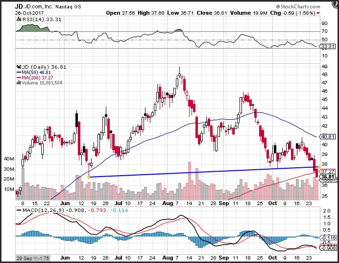 JD Stock Price
