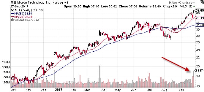 $MU Chart