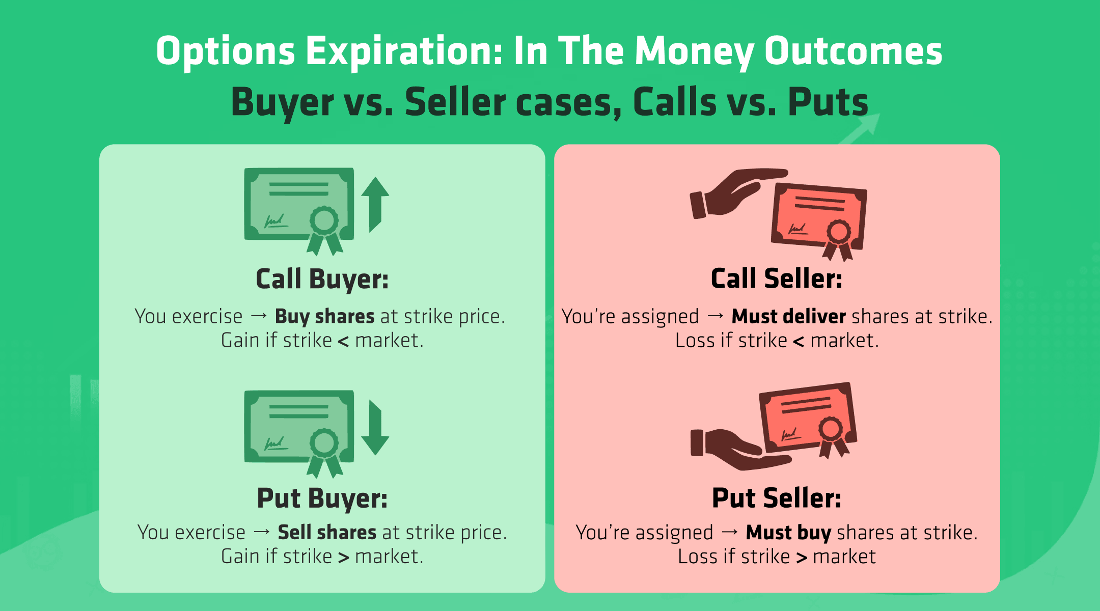 what happens when options expire in the money