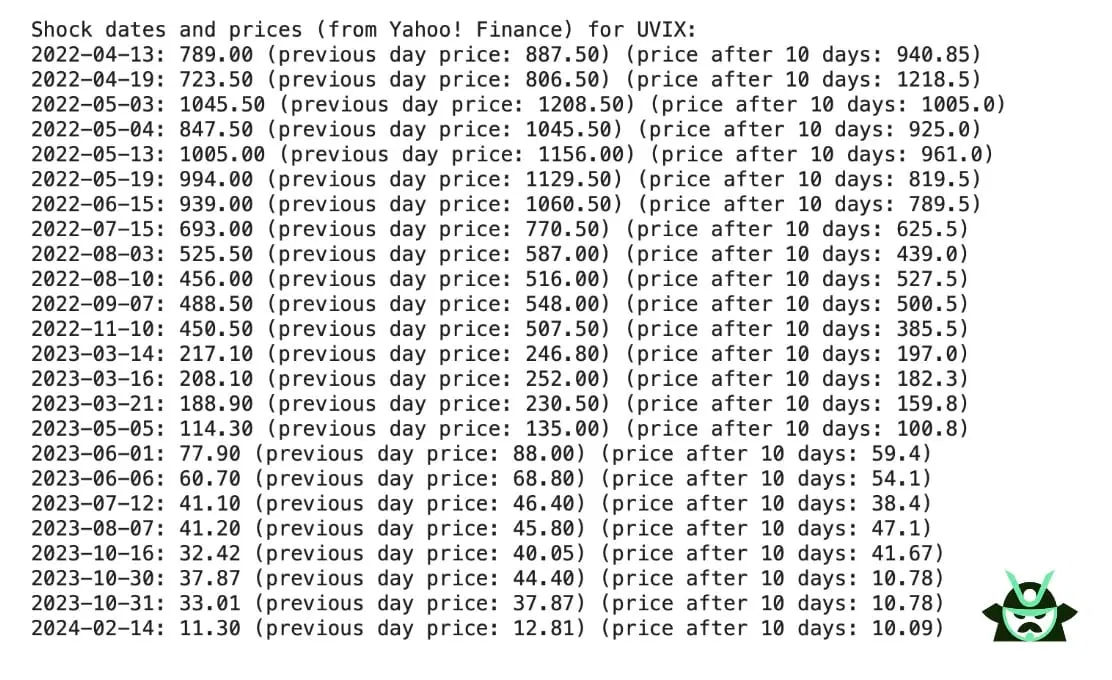 backtest UVIX