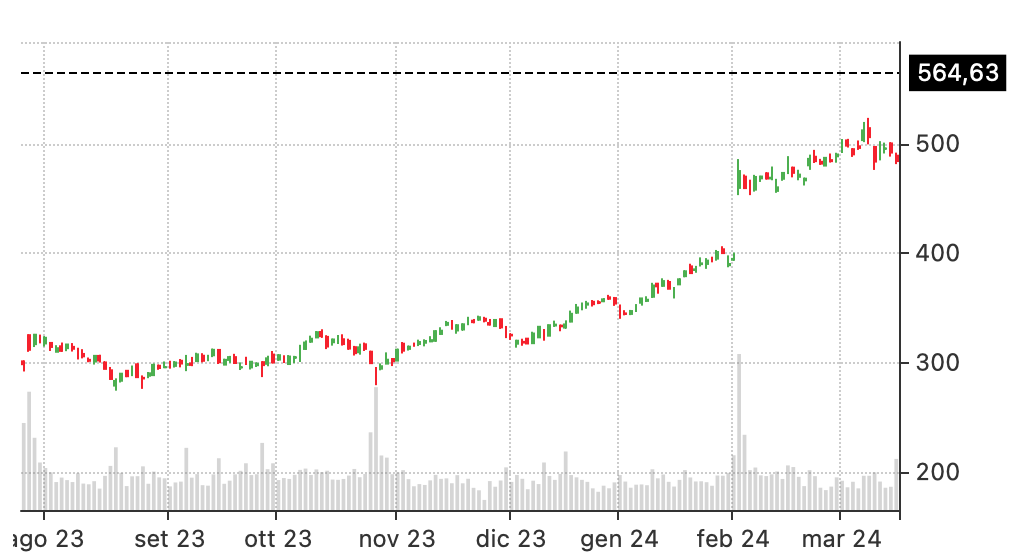 long call stock