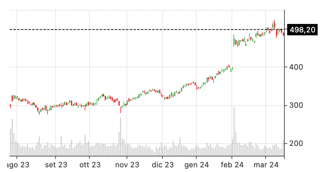 bull put spread stock