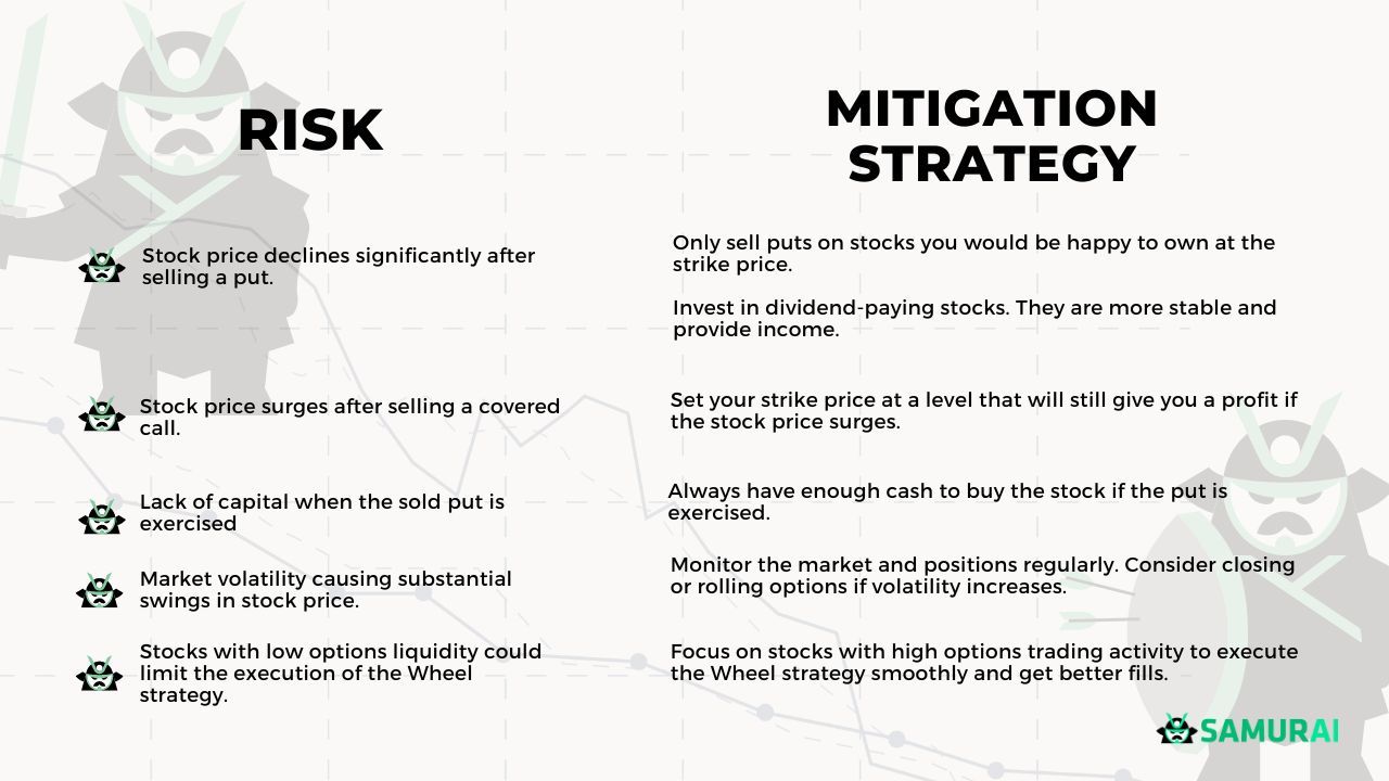 Wheel Strategy Risks - Option Samurai