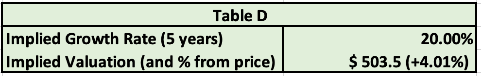 table D meta
