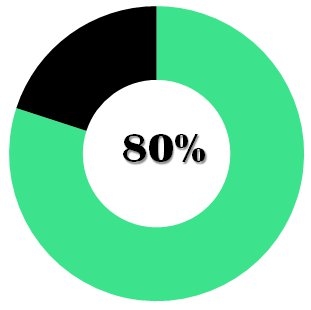 CME research shows that 80% of options expire worthless