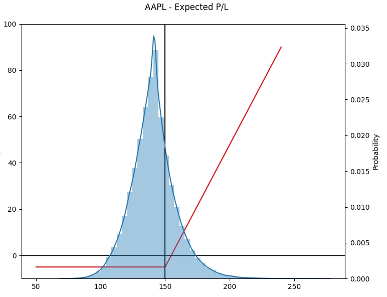 AAPL expected value options
