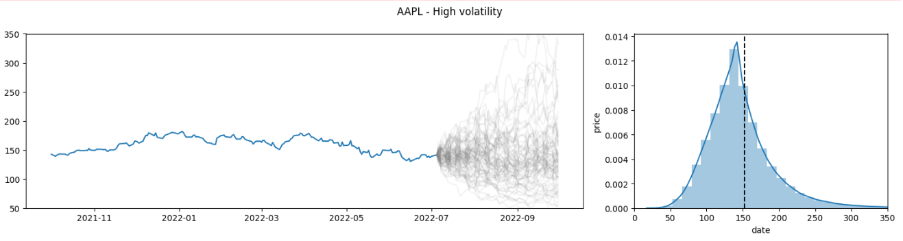AAPL monte carlo high volatility