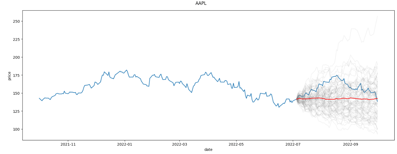 AAPL monte carlo