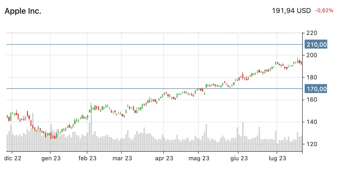 AAPL scenario