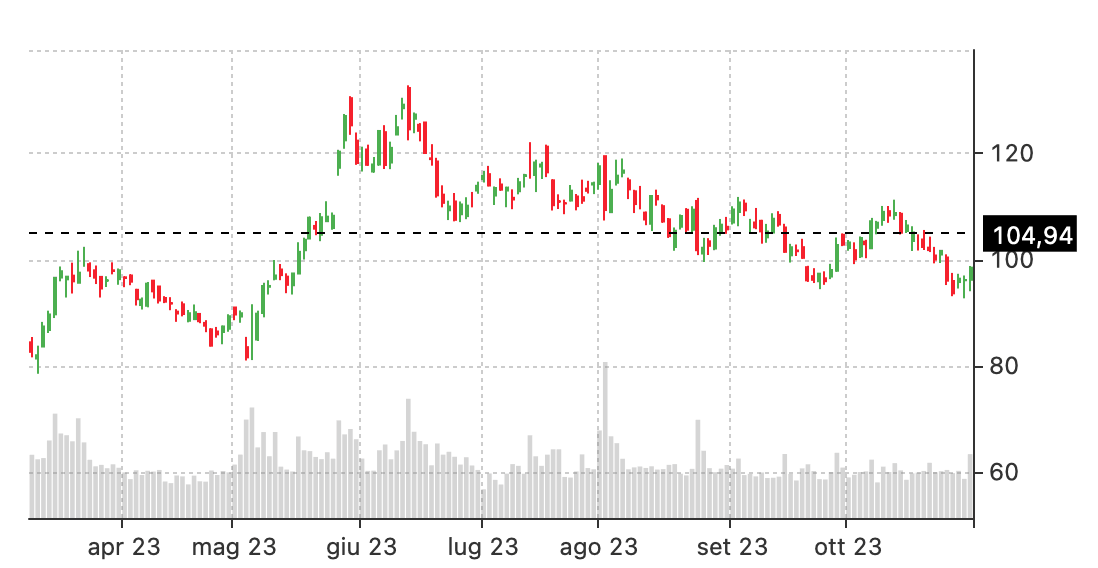 AMD - Naked Call - Stock