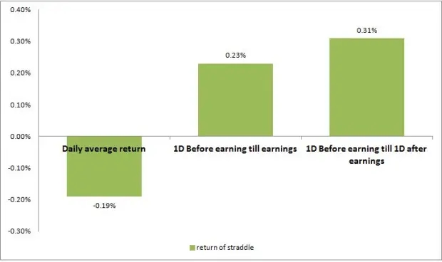 Avg Straddle Return - Trading earnings with options