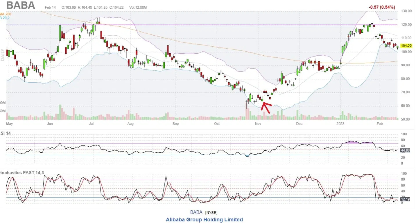 BABA stock price