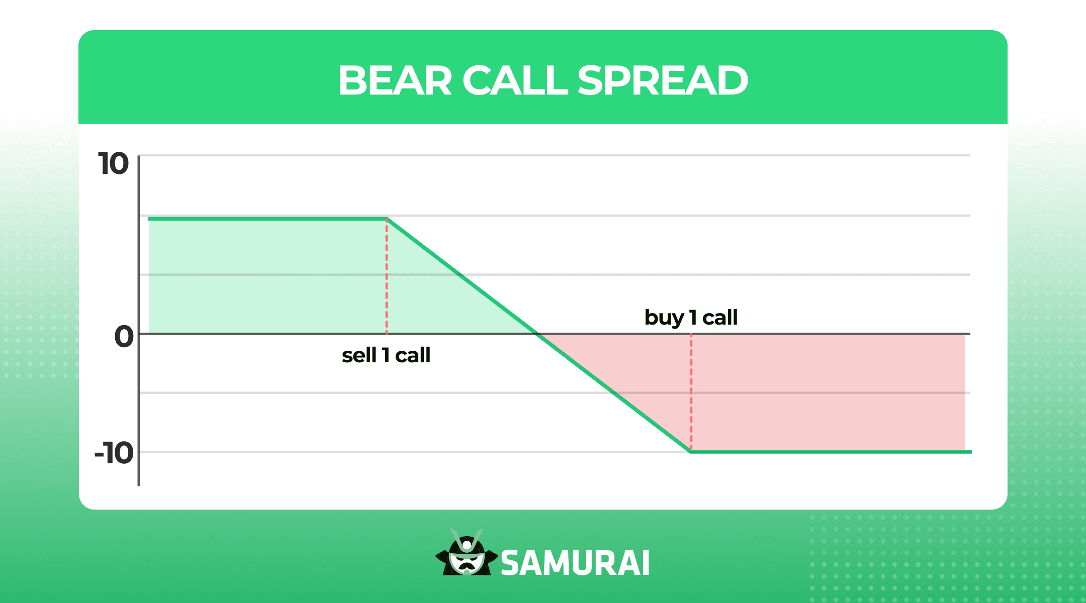 bear call spread