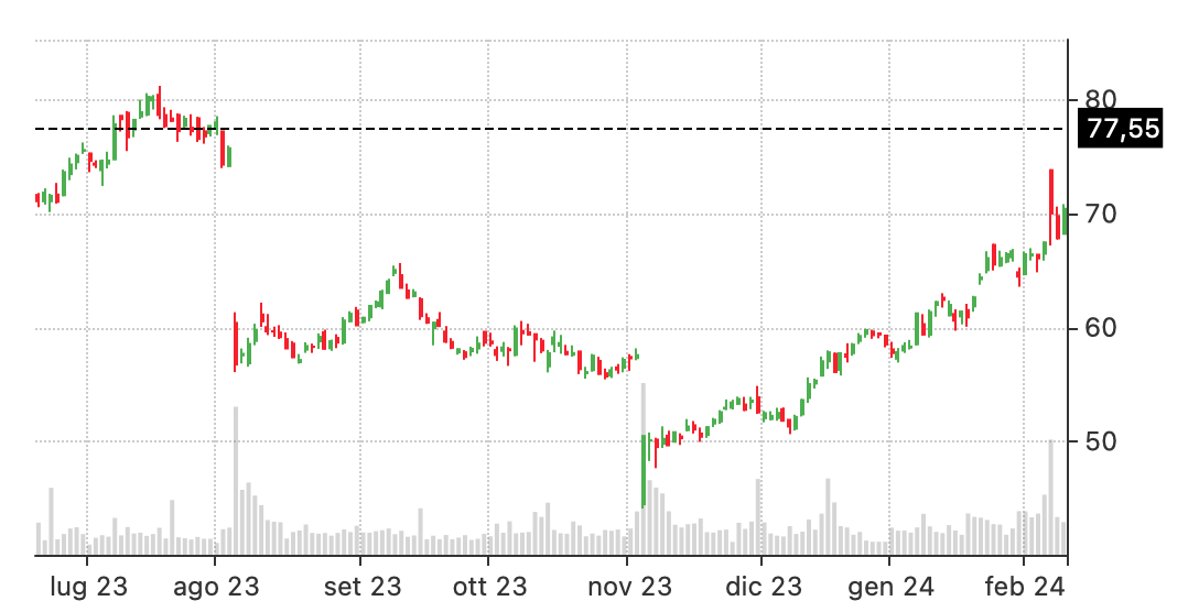 bear call spread stock