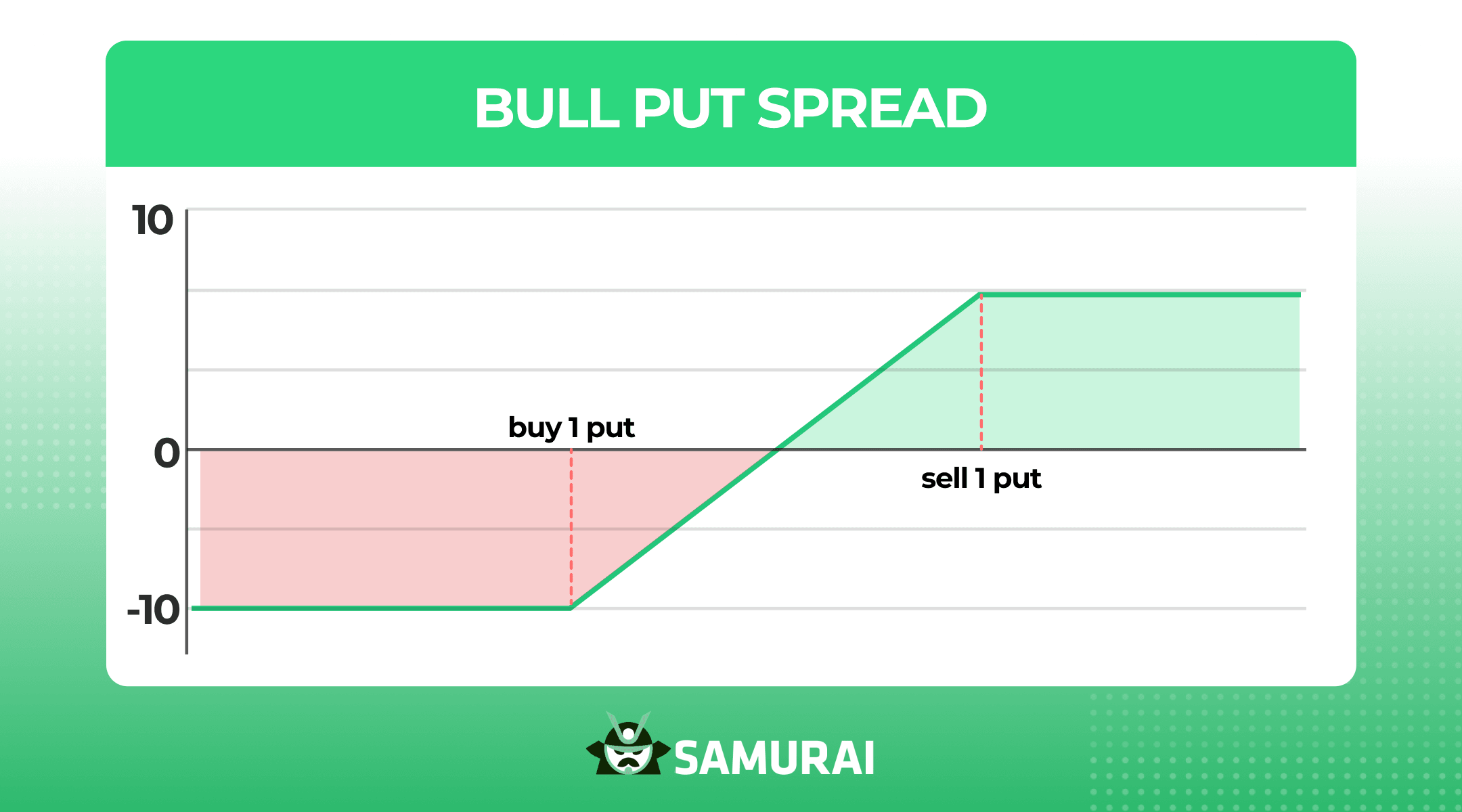 bull put spread