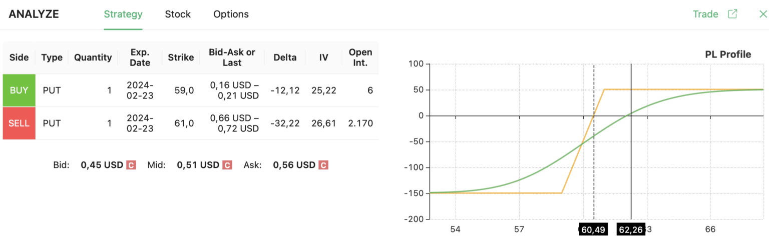 bull put spread