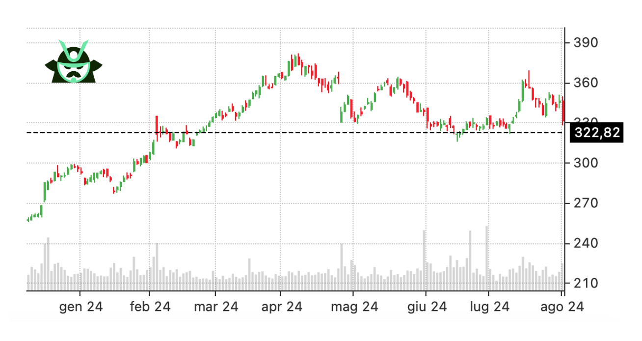 CAT stock