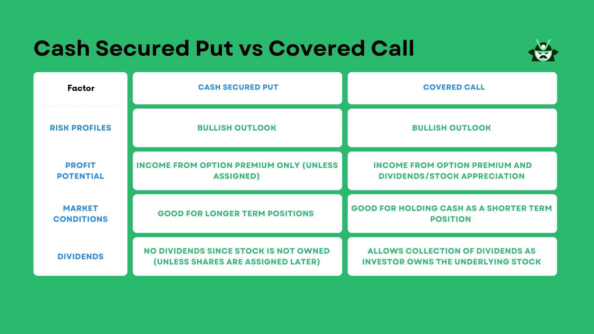 Cash Secured Put vs Covered Call